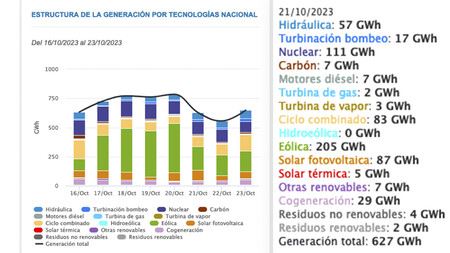 Mix Energia Espana 21 Oct 2023