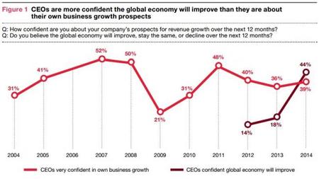 PWC Mejor la economía que la empresa