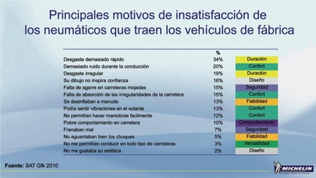 Michelin motivos de insatisfacción de los neumáticos