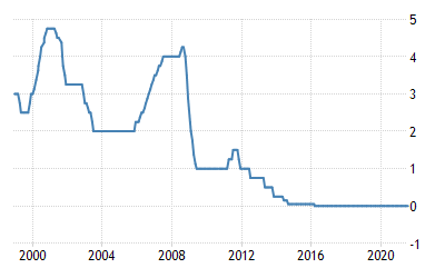 Spain Interest Rate