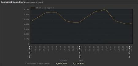 8 millones de jugadores conectados a Steam para terminar las ofertas de verano