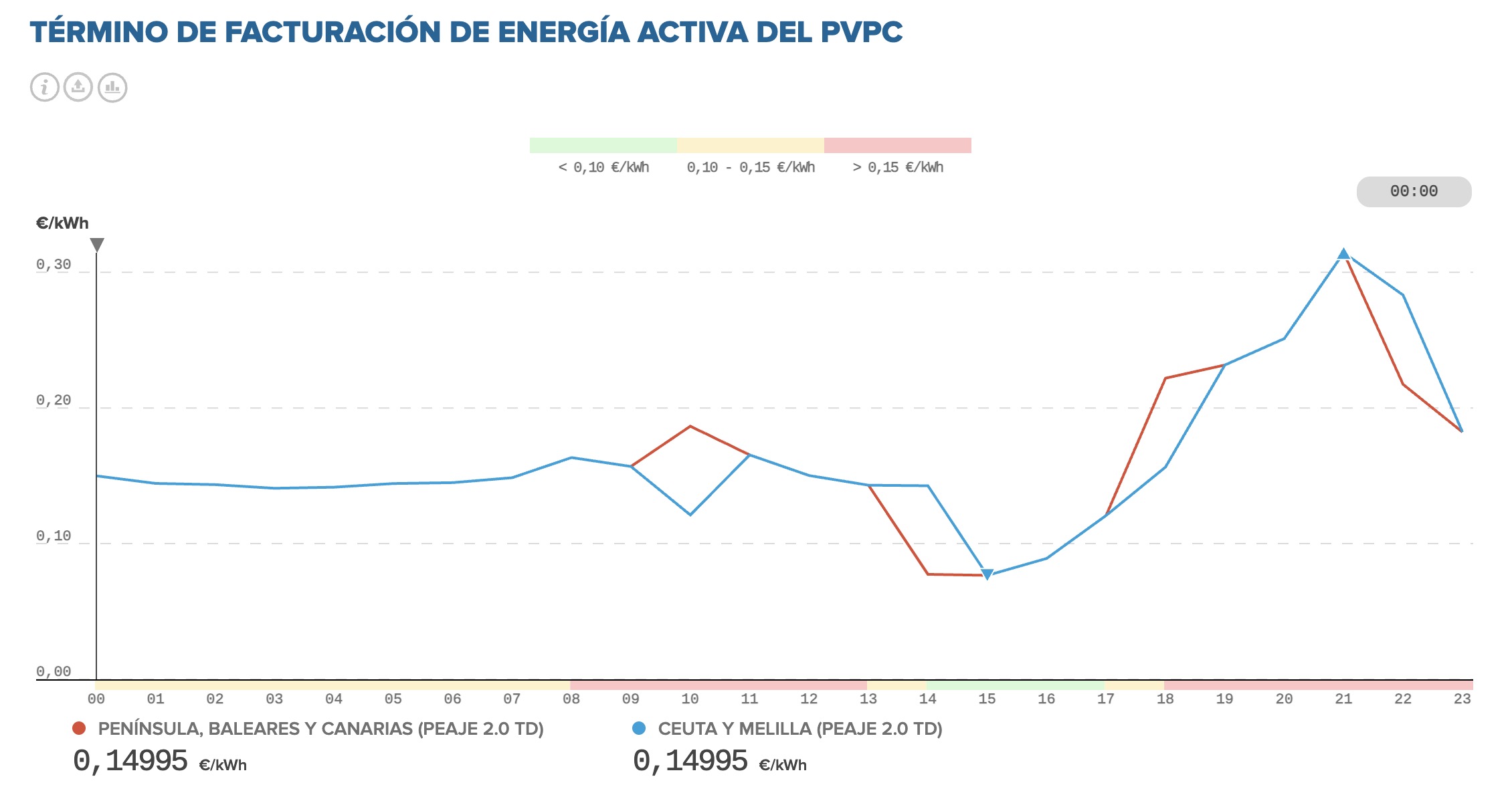 Precio Luz