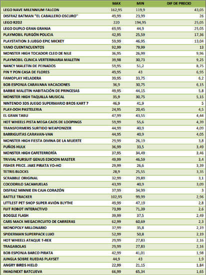 Tabla comparativa precios juguetes. 1