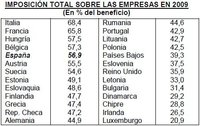 La carga fiscal empresarial en España desincentiva la inversión