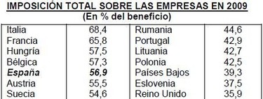 La carga fiscal empresarial en España desincentiva la inversión