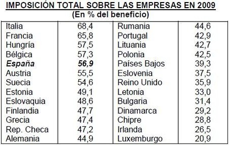 La carga fiscal empresarial en España desincentiva la inversión