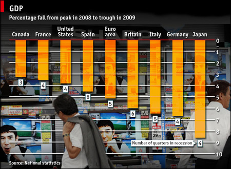 Reducciones en el PIB de 2008 al 2009 en varios países