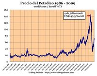 A un año del precio “boom” del petróleo