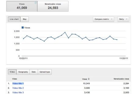 YouTube Analytics, un paso más en la información estadística de tus vídeos