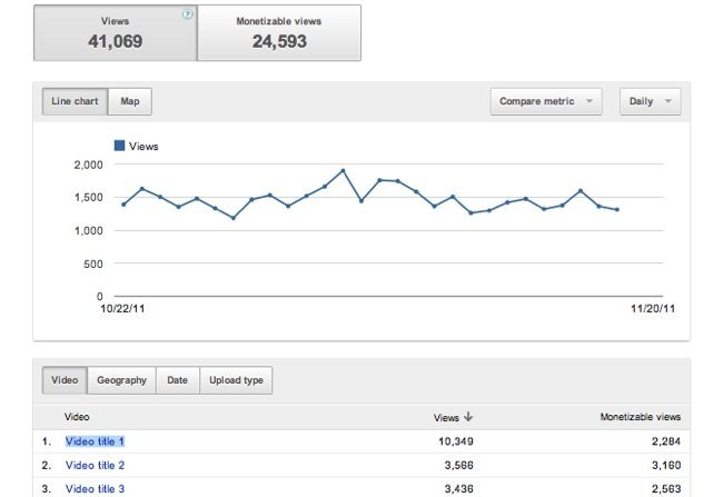 YouTube Analytics, un paso más en la información estadística de tus vídeos