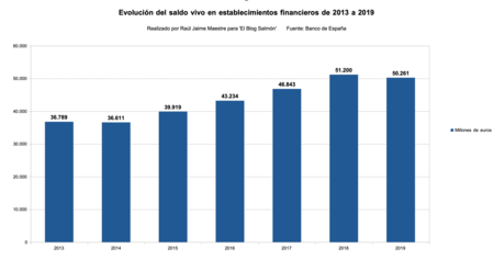 Saldo Vivo 2013 A 2019
