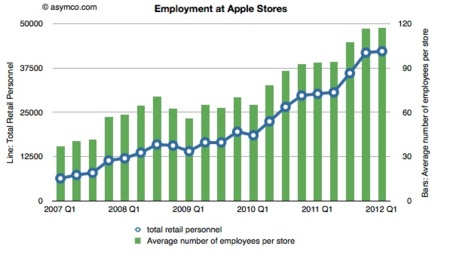 grafico empleados apple store