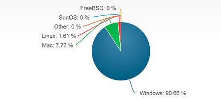 Windows 8.1 ya supera a Linux en penetración de mercado