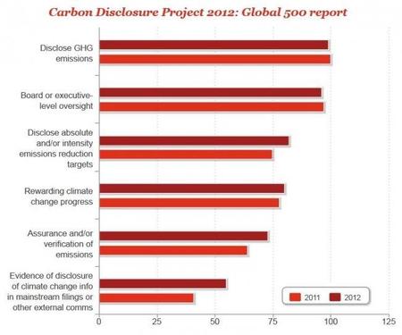 pwc-carbon-disclosure-of-companies-2012.jpg