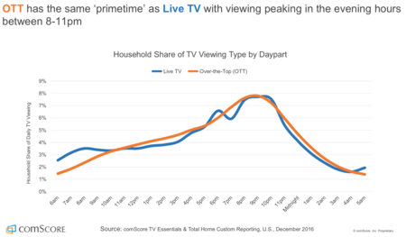 Prime Time Ott