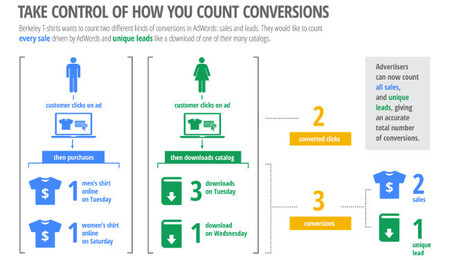 Google Adwords mejora su forma de medir las conversiones