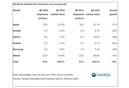 Canalys によると、これはスマートウォッチの売上の分布です。