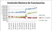 La inflación de funcionarios del sistema autonómico