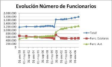 La inflación de funcionarios del sistema autonómico