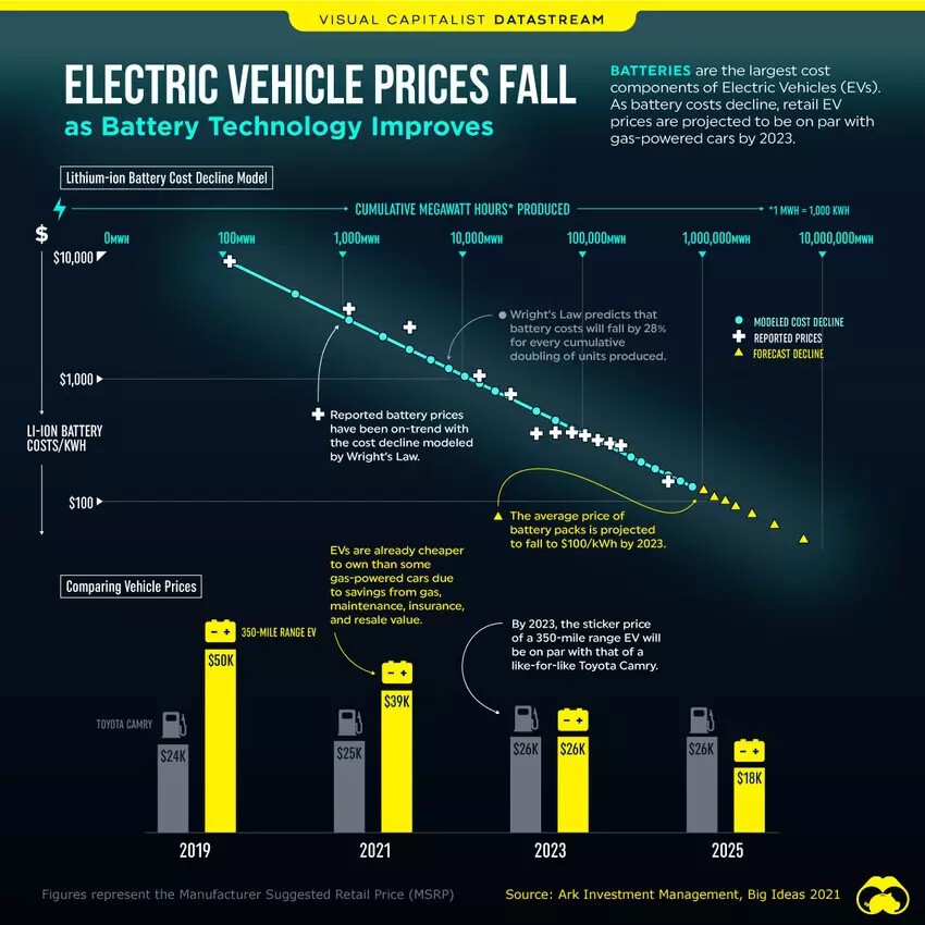 Precios Coche Electrico