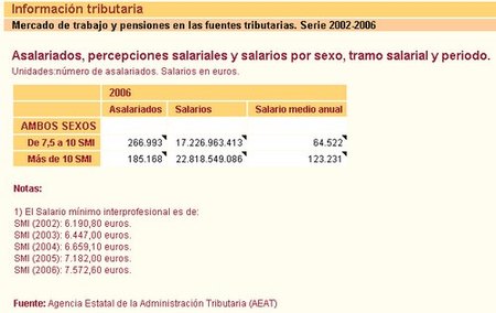 cuadro 1 salarios por tramos SMI