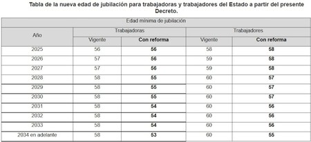 Jubilación anticipada ISSSTE edades México