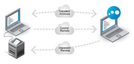Cómo controlar remotamente tu ordenador y utilizar en él programas para descargar (I)