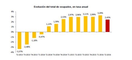 Evolucion Parados Epa 2016 2t