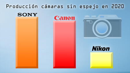 Sony encabeza la producción de mirrorless en 2020, con Canon pisándole los talones y Nikon sensiblemente atrás