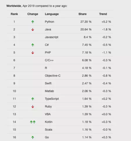 PYPL プログラミング言語の人気 - 2019 年 4 月