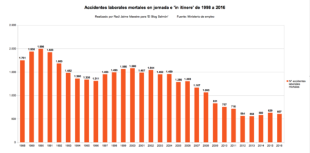 Accidentes Laborales Mortales De 1988 A 2016
