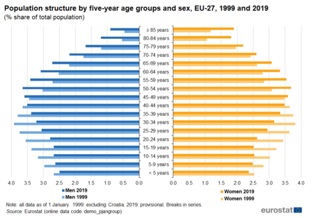 Population Structure By Five Year Age Groups And Sex Eu 27 1 January 1999 And 2019 Share Of Total Population Byie20