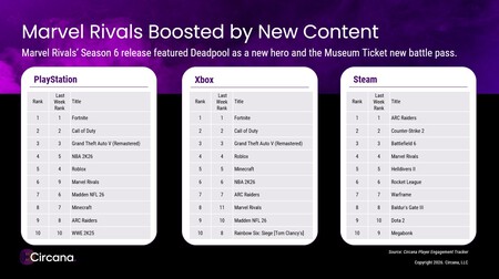 Battlefield 6 le ha ganado a Call of Duty en ventas, pero ha sido un espejismo. EA está perdiendo la batalla más importante en consolas
