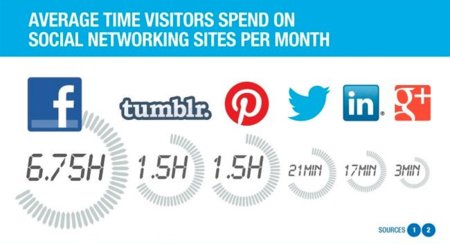 ¿Cuánto tiempo pasamos en las redes sociales?, la infografía de la semana