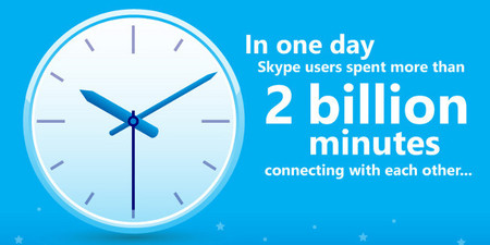 Las comunicaciones a través de Skype ya suman más de dos mil millones de minutos al día