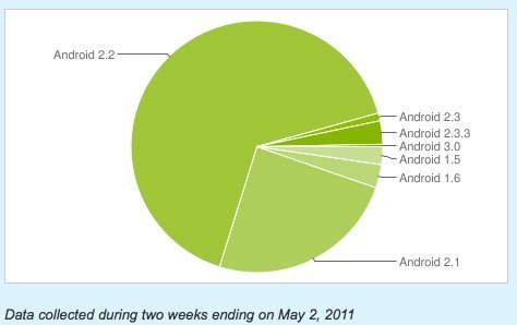Android Fragmentation Stats