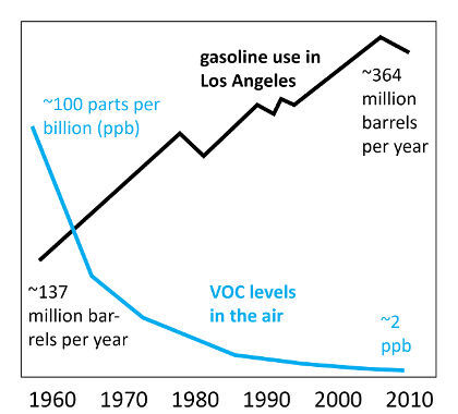 Evolución de niveles VOC en Los Angeles
