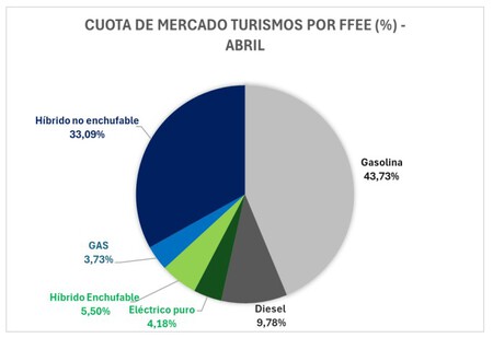 Anfac Cuota Mercado Ev