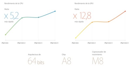 Ipad Mini 4 Rendimiento