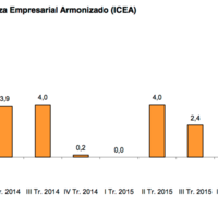 Las confianza empresarial entra en terreno negativo