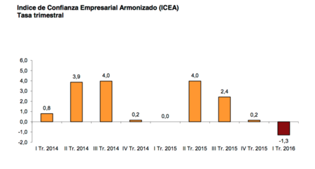Las confianza empresarial entra en terreno negativo
