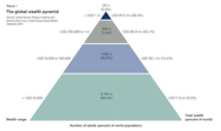 La desigual distribución de la riqueza mundial