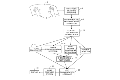 Nueva patente de Apple para su sistema Multitouch