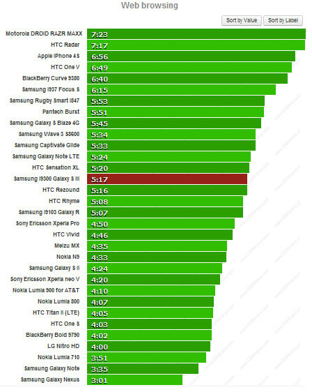 Samsung Galaxy SIII Battery Test