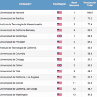 Ranking de las mejores universidades del mundo - 2015