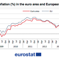 La sombra de la deflación sigue planeando sobre la eurozona 