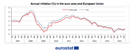 La sombra de la deflación sigue planeando sobre la eurozona
