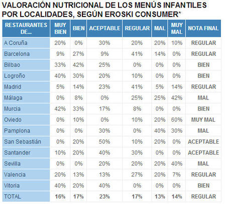 Valoración nutricional menús infantiles