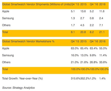 Strategy Analytics Q4 2016 Smartwatches