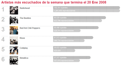 Sincronizar iPod con Last.fm